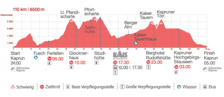 GGUT110_Hoehenprofil